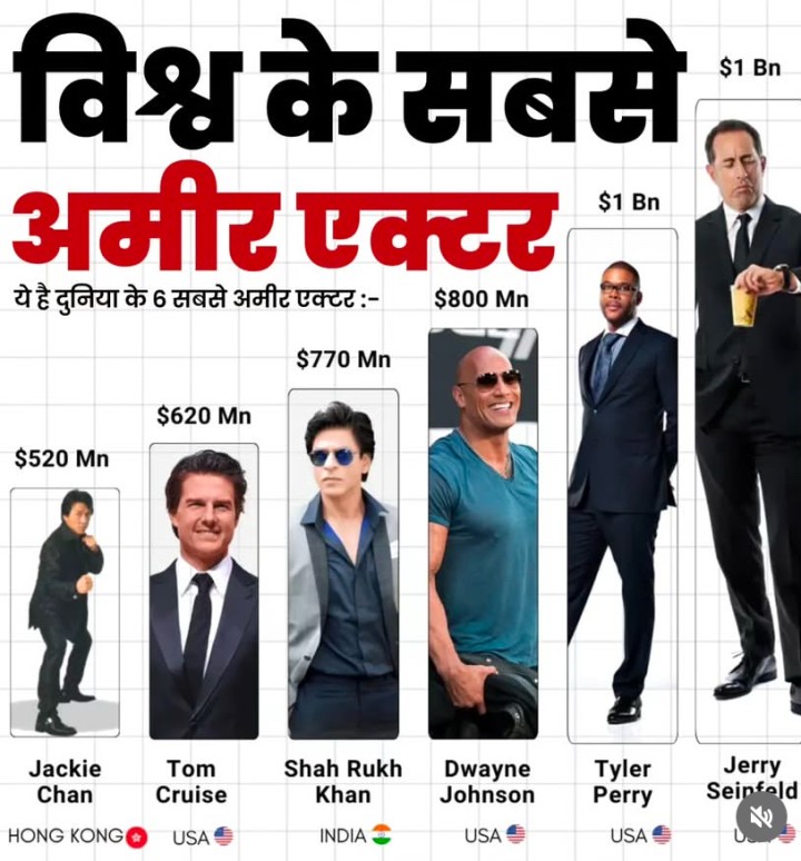 World me sabse ameer actors