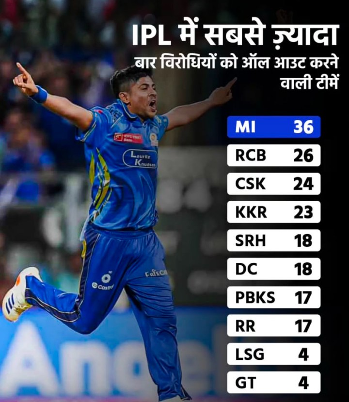 Yaha bhi mumbai sabse aage!