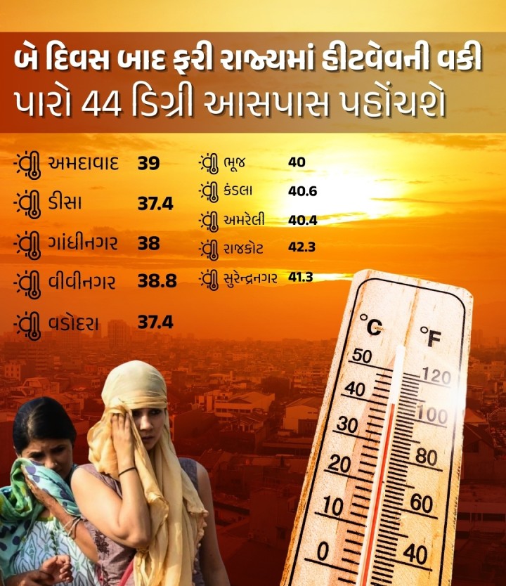 ભરઉનાળે રાજ્યના કેટલાક ભાગોના હવામાનમાં પલટો આવ્યો હતો અને છાંટા પડ્યા હતા. તેની અસરને કારણે રાજ્યના મોટા ભાગના શહેરના મહત્તમ તાપમાન બે દિવસ દરમિયાન 40 ડિગ્રીની નીચે રહેતા ગરમીથી આંશિક રાહત મળી હતી. જોકે, હવામાન વિભાગના જણાવ્યા અનુસાર, બે દિવસ બાદ ફરી રાજ્યમાં હીટવેવ ફરી વળવાની વકી છે. જેમાં બનાસકાંઠા, કચ્છ, સાબરકાંઠા, સૌરાષ્ટ્ર અને રાજકોટનો સમાવેશ થાય છે. આ ઉપરાંત રાજ્યના વિવિધ 