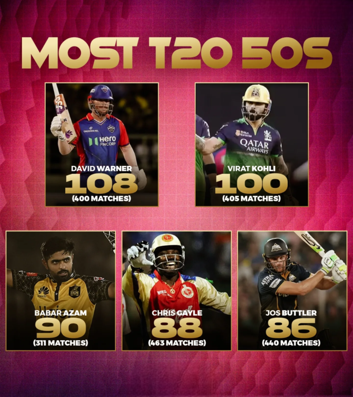 Virat Kohli becomes the First Asian to achieve century of fifties in T20s.