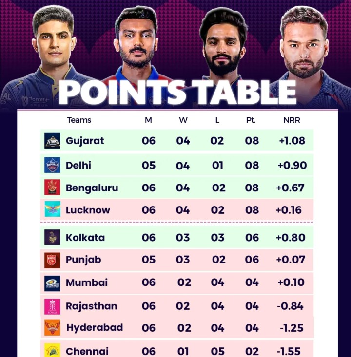 Weekly Roundup Points Table, Orange Cap, and Purple Cap after game number 29 is here.
