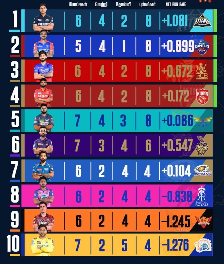 புள்ளி பட்டியல்