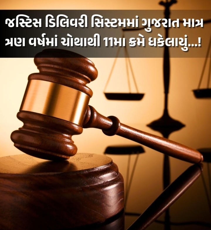 ઇન્ડિયા જસ્ટિસ રિપોર્ટ - 2025 ના તાજેતરના અહેવાલના તારણો જાહેર કરવામાં આવ્યા છે. જેમાં સૌથી ચોંકાવનારું તારણ એ સામે આવ્યું છે કે ‘જસ્ટિસ ડિલિવરી સિસ્ટમ’માં ગુજરાત વર્ષ 2022માં ચોથા ક્રમે હતું, જે માત્ર ત્રણ વર્ષના ગાળામાં સાત ક્રમ પાછળ ધકેલાઇને છેક 11મા ક્રમે પહોંચી ગયું છે....! અત્યંત ચિંતાજનક ડેટા સાથેનો વિસ્તૃત અહેવાલ ઇન્ડિયા જસ્ટિસ રિપોર્ટમાં સામે આવ્યો છે. જેમાં ગુજરાત સંદર્ભે એ�