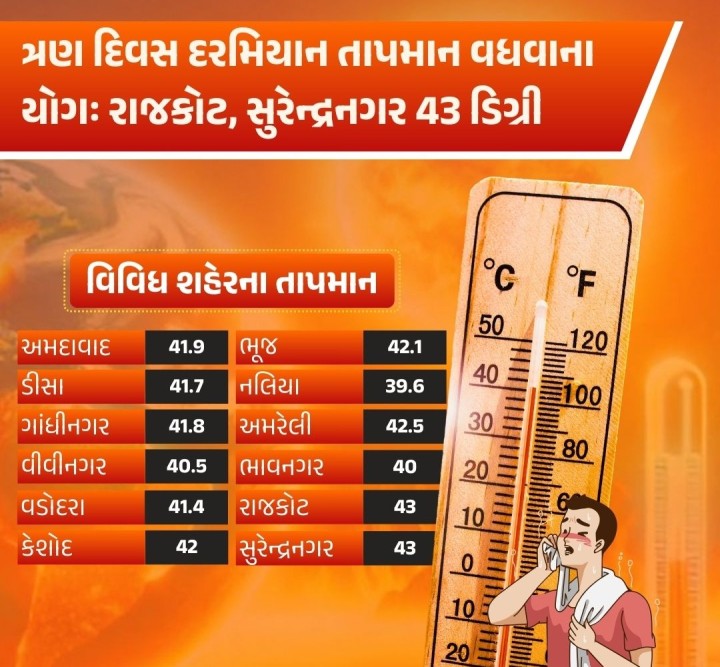 ફરી રાજ્યમાં ગરમી વધવાની આગાહી કરવામાં આવી છે. આજથી ત્રણ દિવસ મહત્તમ તાપમાનમાં બેથી ત્રણ ડિગ્રી તાપમાનમાં વધારો નોંધાઈ શકે છે અને તાપમાનનો પારો ફરી કેટલીક જગ્યાએ 45 ડિગ્રી સુધી પહોંચી શકે છે. 24મી તારીખ સુધીમાં દક્ષિણ ગુજરાત અને સૌરાષ્ટ્ર-કચ્છના દરિયાકાંઠાના વિસ્તારોમાં ગરમ અને ભેજવાળી હવાને કારણે ડિસકમ્ફર્ટની સ્થિતિ રહેવાની શક્યતા છે.