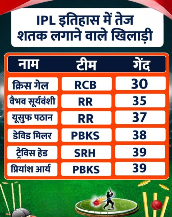 इन खिलाड़ियों ने लगया है IPL में सबसे तेज शतक