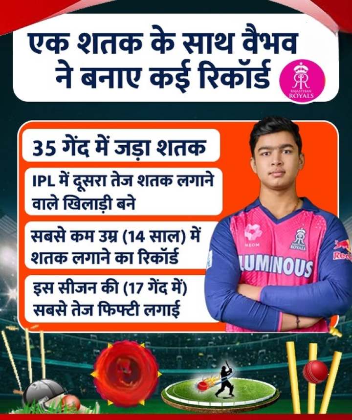 एक शतक के साथ RR के बल्लेबाज वैभव सूर्यवंशी ने बनाए कई रिकॉर्ड