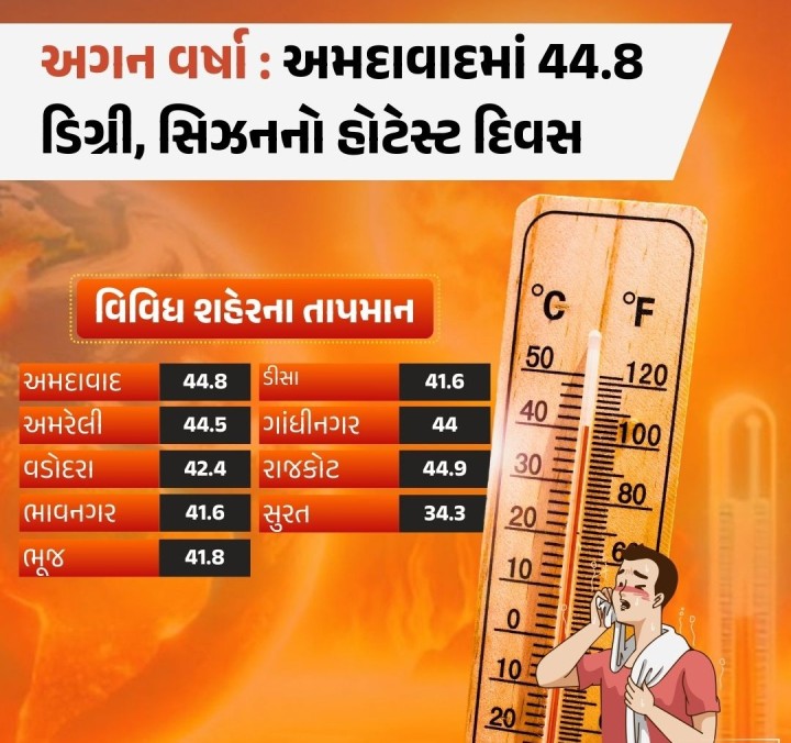 સમગ્ર રાજ્યમાં છેલ્લા ત્રણ દિવસથી તાપમાનમાં સતત વધારો થઇ રહ્યો છે. પારો 44 ડિગ્રી આસપાસ પહોંચી જતા બપોરના સમયે આકાશમાંથી અગન વર્ષા થઇ રહી હોય તેવો અહેસાસ થઇ રહ્યો છે ત્યારે મંગળવારે અમદાવાદનું તાપમાન 44.8 ડિગ્રીએ પહોંચી જતા સિઝનનો સૌથી ગરમ દિવસ બન્યો હતો. જ્યારે 44.9 ડિગ્રી સાથે રાજકોટ રાજ્યનું સૌથી ગરમ શહેર બન્યું હતું. સતત પડી રહેલી ગરમીને કારણે હિટ સ્ટ્રોક અને લૂ લાગવાના કિસ્સામા