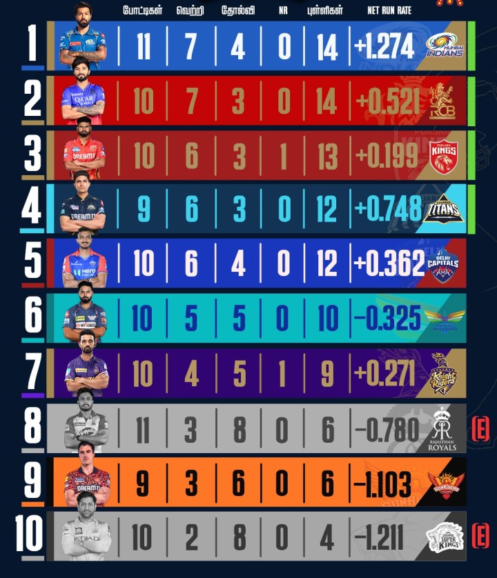 முதலிடத்தில் ஆதிக்கம் செலுத்தும் மும்பை இந்தியன்ஸ்!