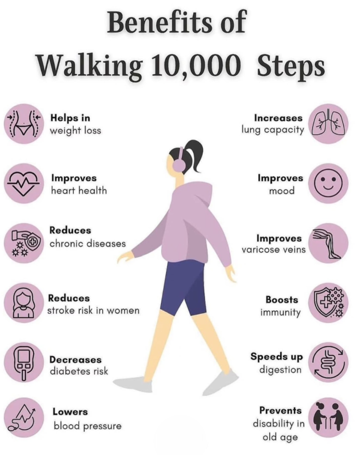 Benefits of walking 10k steps everyday.