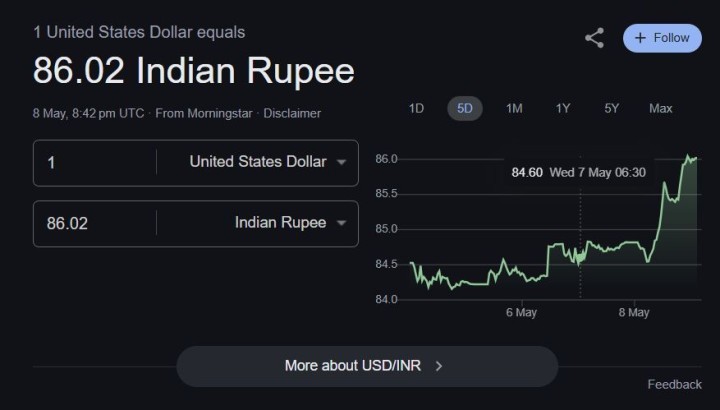 Indian Rupee against US Dollar in the last 5 days.