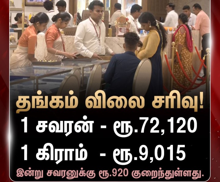 சென்னையில் ஆபரணத் தங்கத்தின் விலை இன்று சவரனுக்கு ரூ.920 குறைந்து ரூ.72,120க்கு விற்பனை