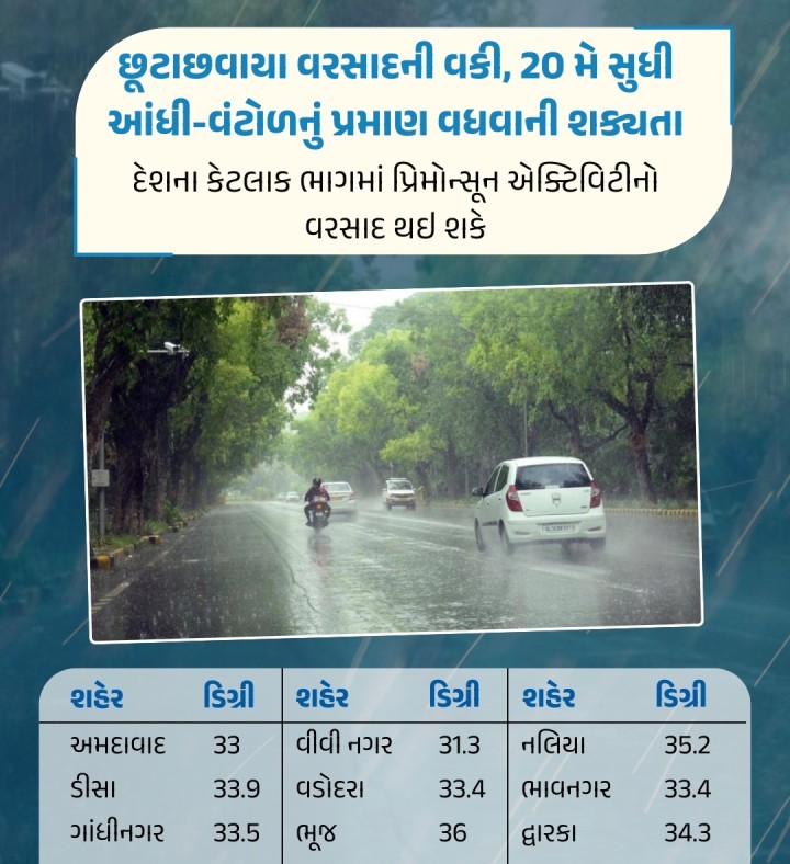 છૂટાછવાયા વરસાદની વકી, 20 મે સુધી આંધી-વંટોળનું પ્રમાણ વધવાની શક્યતા દેશના કેટલાક ભાગમાં પ્રિમોન્સૂન એક્ટિવિટીનો વરસાદ થઇ શકે