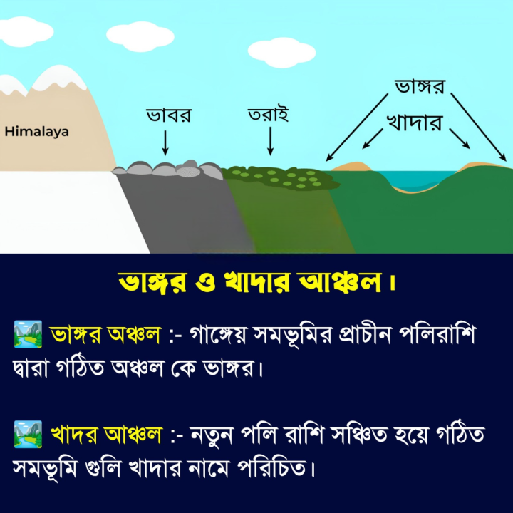 ভাঙ্গর সমভূমি অঞ্চলের উর্বরতা অপেক্ষাকৃত ভাবে কম হয়। নবীন পলি রাশি দ্বারা গঠিত খাদার অঞ্চলের উর্বরতা অনেক বেশি হয়।