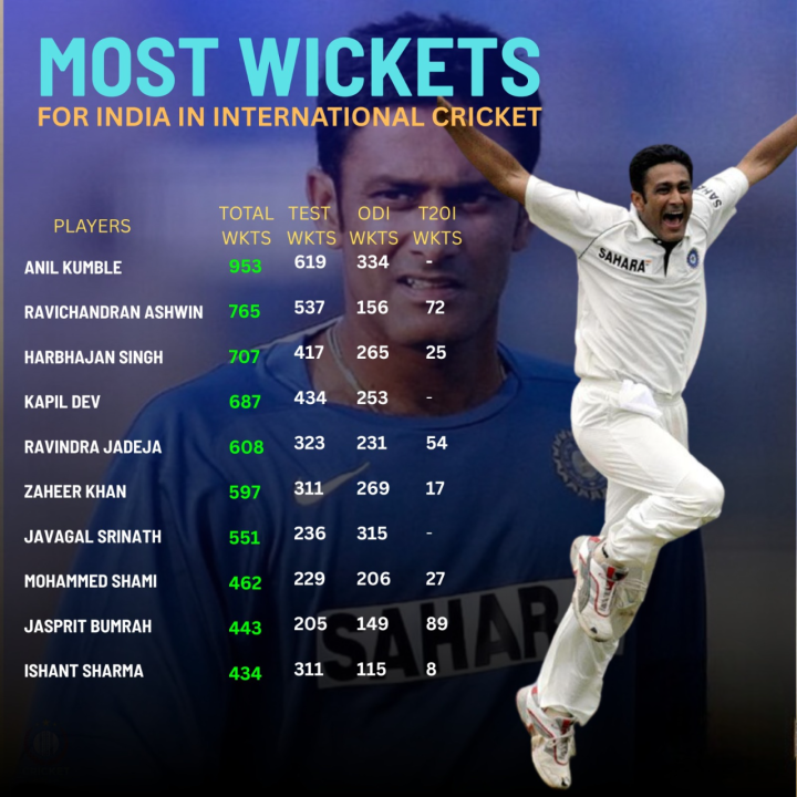 Most wickets for India in international cricket.