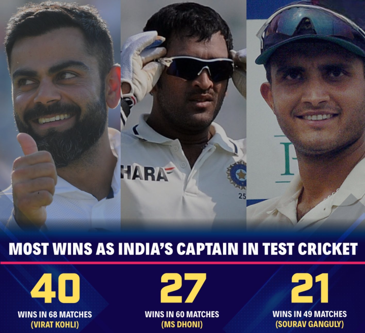 Most win as a captain in test. .
