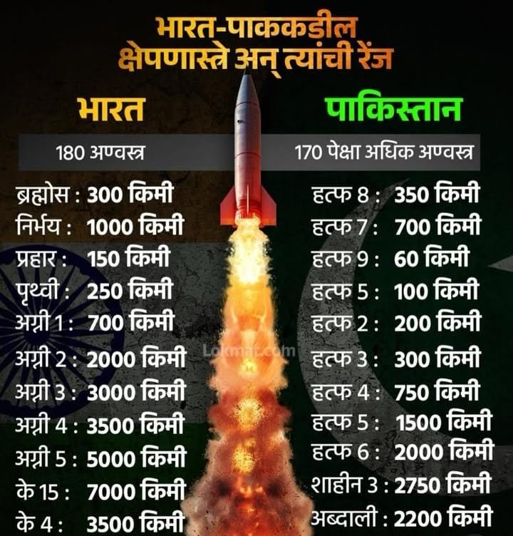 भारत पाकिस्तान यांच्यामधील क्षेपणास्त्र आणि त्यांची रेंज