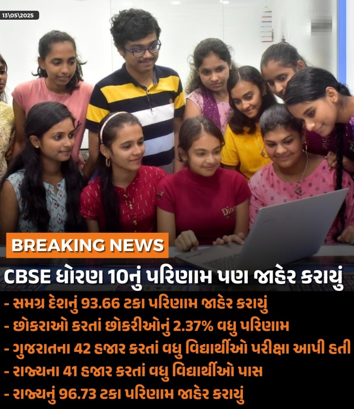 CBSE ધોરણ 10નું પરિણામ પણ જાહેર કરાયું  - સમગ્ર દેશનું 93.66 ટકા પરિણામ જાહેર કરાયું - છોકરાઓ કરતાં છોકરીઓનું 2.37% વધુ પરિણામ - ગુજરાતના 42 હજાર કરતાં વધુ વિદ્યાર્થીઓ પરીક્ષા આપી હતી - રાજ્યના 41 હજાર કરતાં વધુ વિદ્યાર્થીઓ પાસ - રાજ્યનું 96.73 ટકા પરિણામ જાહેર કરાયું