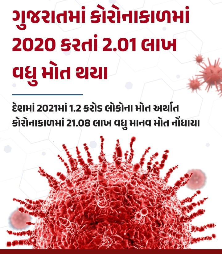 ગુજરાત સહિત દેશભરમાં કોરાનાકાળના વર્ષ 2020થી 2021 સુધીમાં થયેલા મૃત્યુ ઉપર સતત વિવાદ થતો રહ્યો છે પરંતુ હવે ભારત સરકારનો એક અહેવાલ જાહેર થયો છે. જેમાં દર્શાવાયેલા આંકડાઓએ સૌને ચોંકાવી દીધા છે. આ અહેવાલ મુજબ, ગુજરાતમાં કોરોનાના વર્ષ 2021માં કુલ 7,25,537 જણાનાં મોત થયાં હતા. જ્યારે વર્ષ 2020માં કુલ 5,23,892 લોકોનાં મોત થયા હતા. જે સાબિત કરે છે કે, ગુજરાતમાં વર્ષ 20020ની સરખામણીએ વર્ષ 2021માં (7,25,537-5,23,892) 2,01,645 જેટલા 