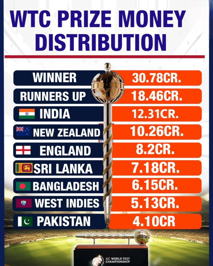 WTC के लिए सामने आई PRIZE MONEY DISTRIBUTION की लिस्ट