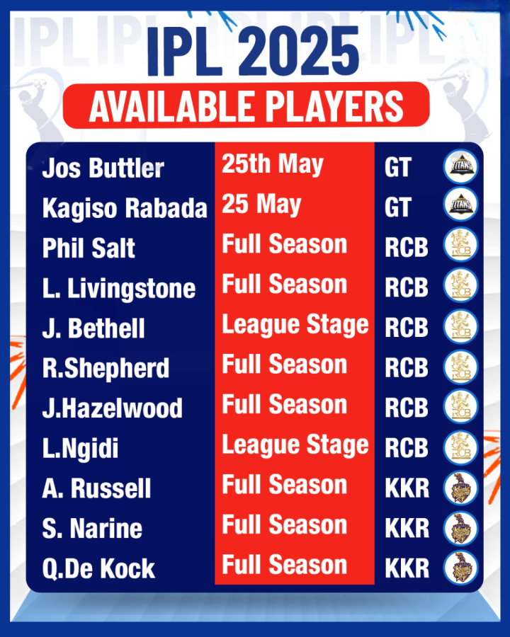 IPL 2.0 के लिए ये विदेशी खिलाड़ी हैं AVAILABLE