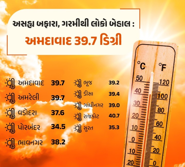 સમગ્ર રાજ્યમાં હવામાં ભેજનું પ્રમાણ સતત વધી રહ્યું છે. બીજી તરફ તાપમાનનો પારો પણ ઉચકાઇ રહ્યો છે. આમ ગરમી અને અસહ્ય બફારાથી લોકો બેહાલ બન્યા છે. સોમવારે અમદાવાદનું તાપમાન વધી 39.7 ડિગ્રી પર પહોંચી જતા લોકો ગરમી-બફારાથી અકળાઇ ઉઠ્યા હતા. ત્યારે હવામાન વિભાગના જણાવ્યા અનુસાર, અરબી સમુદ્રમાં સિસ્ટમ સર્જાઇ રહી છે, તે વાવાઝોડામાં પરાવર્તીત થાય તેવી શક્યતા છે. આ સિસ્ટમને કારણે રાજ્યના વિ