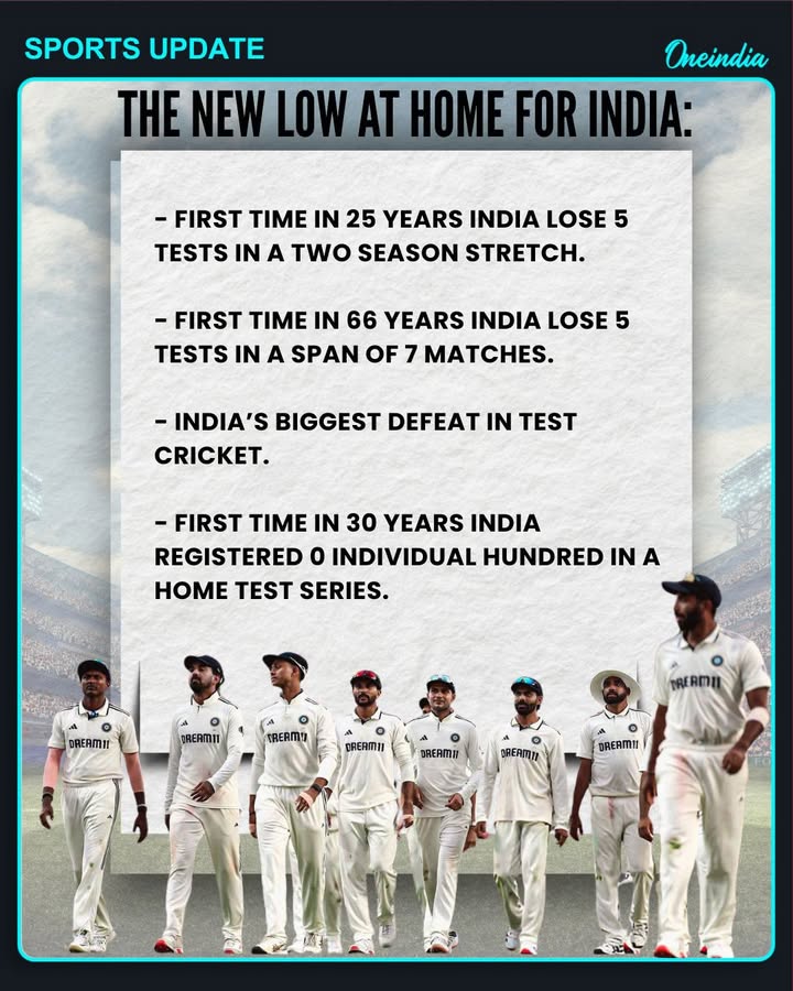 India’s Test cricket hit a historic low as the team suffered five home defeats within two seasons — something unseen in 25 years. It also marked their worst stretch in 66 years, losing five Tests in just seven matches. Adding to the slump, India recorded their biggest Test defeat ever and failed to register even a single century in a home series for the first time in three decades.