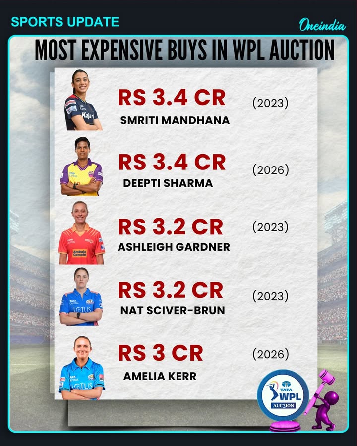 Smriti Mandhana Still the Costliest Buy in WPL History at ₹3.4 Crore.
