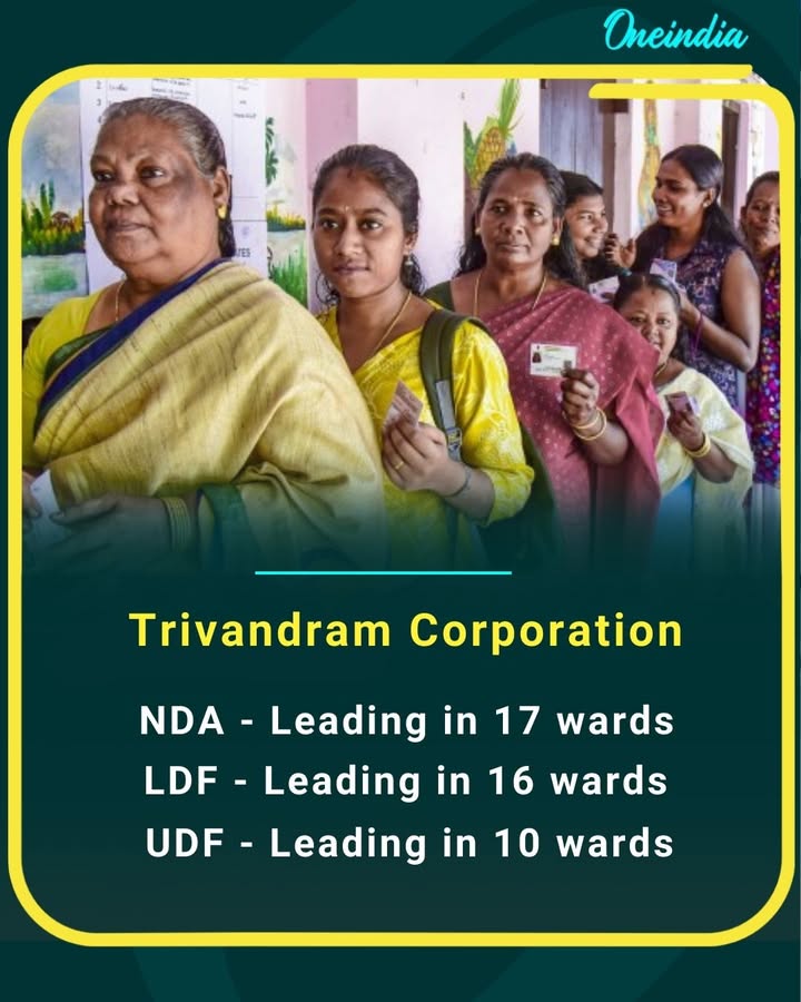 Trivandrum Corporation sees a tight contest as NDA leads in 17 wards, closely followed by LDF with 16, while UDF is ahead in 10 wards.