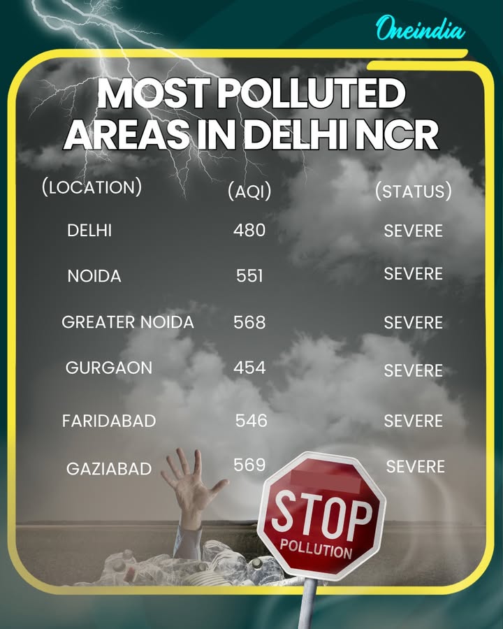 Delhi-NCR’s Most Polluted Areas: Air Quality Remains in ‘Severe’ Zone.