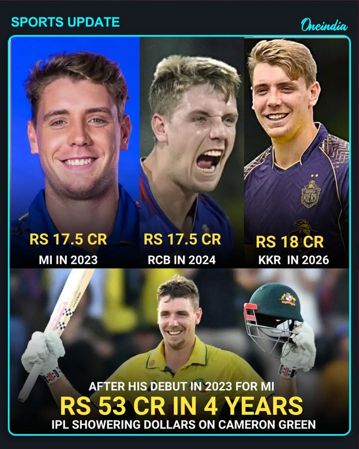 Cameron Green & Money in IPL 🔥💸
This is what his performances have earned him.