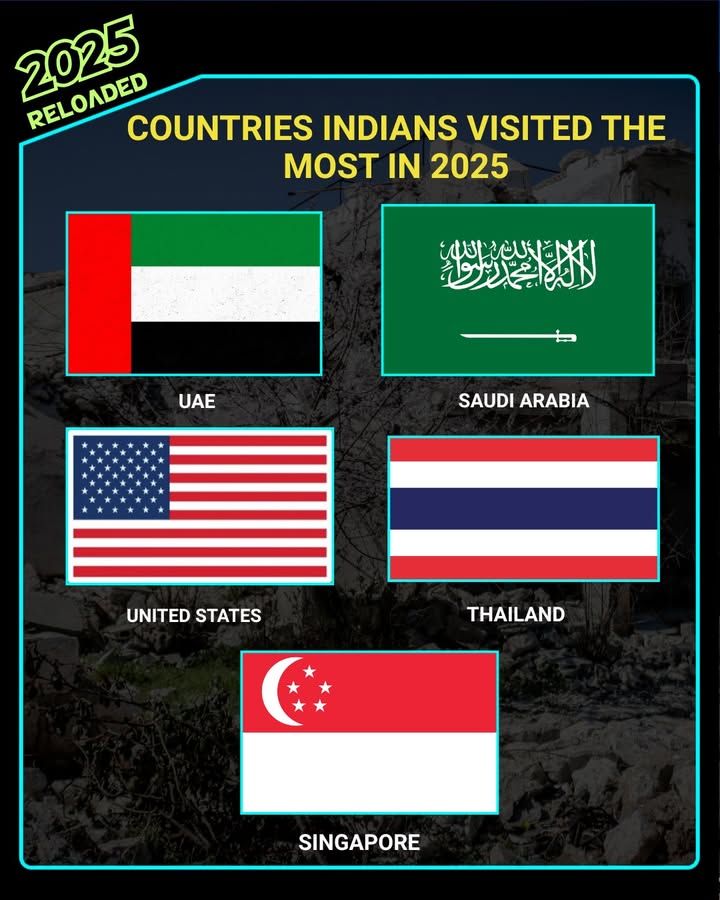 Countries Indians Visited the Most in 2025.