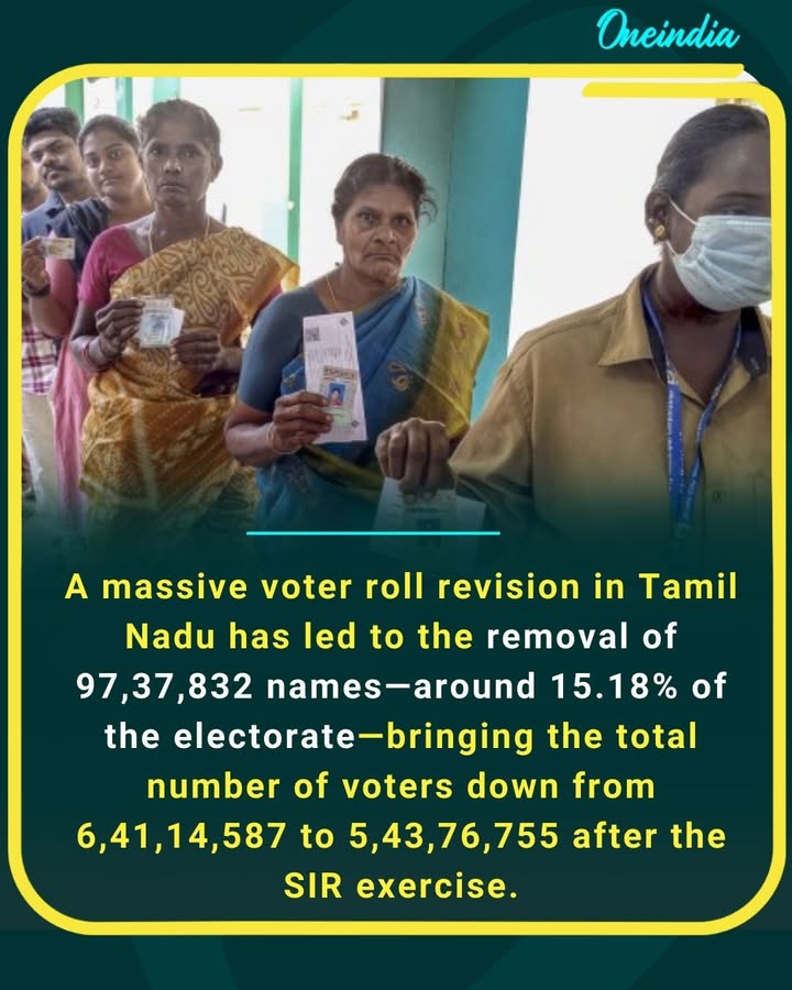 A massive voter roll revision in Tamil Nadu has led to the removal of 97,37,832 names—around 15.18% of the electorate—bringing the total number of voters down from 6,41,14,587 to 5,43,76,755 after the SIR exercise.