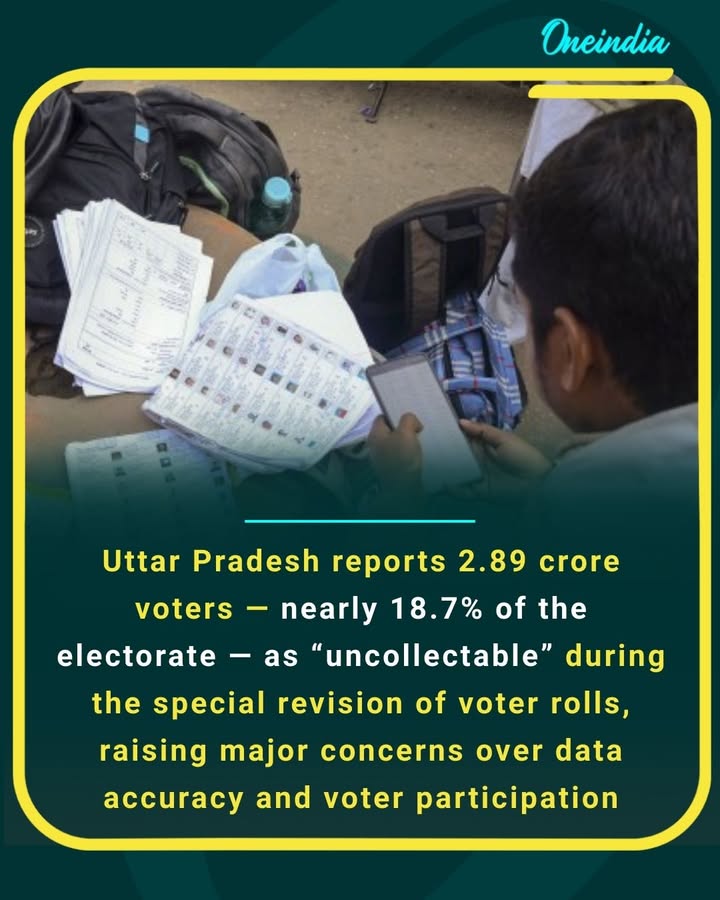 Uttar Pradesh reports 2.89 crore voters — nearly 18.7% of the electorate — as “uncollectable” during the special revision of voter rolls, raising major concerns over data accuracy and voter participation