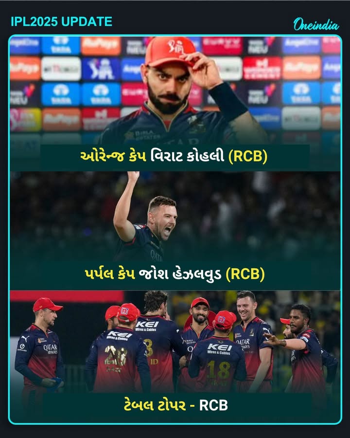 આને કહેવાય વિરાટનો પાવર...પોઈન્ટ ટેબલમાં RCB ટોપ પર પહોંચ્યું