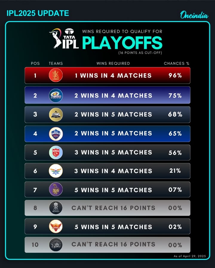 IPL 2025ના પ્લેઓફમાં પહોંચવાની કઈ ટીમ પાસે કેટલી % તક છે, કઈ ટીમ કેટલી મેચ જીતીને પ્લેઓફમાં પહોંચશે?