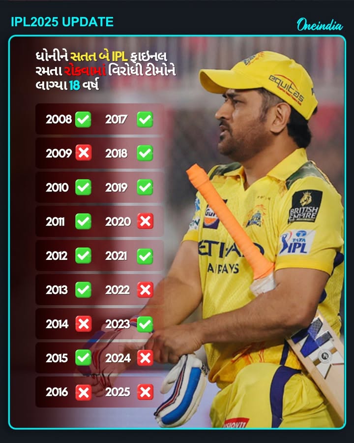 ધોનીને સતત બે IPL ફાઇનલ રમતા રોકવામાં વિરોધી ટીમોને લાગ્યા 18 વર્ષ