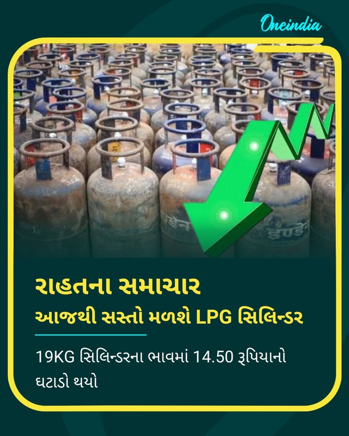 રાહતના સમાચાર: આજથી સસ્તો મળશે LPG સિલિન્ડર, 19KG સિલિન્ડરના ભાવમાં 14.50 રૂપિયાનો ઘટાડો થયો