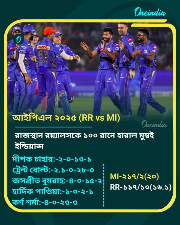 রাজস্থানকে হারাল মুম্বই ইন্ডিয়ান্স 
বিস্তারিত: