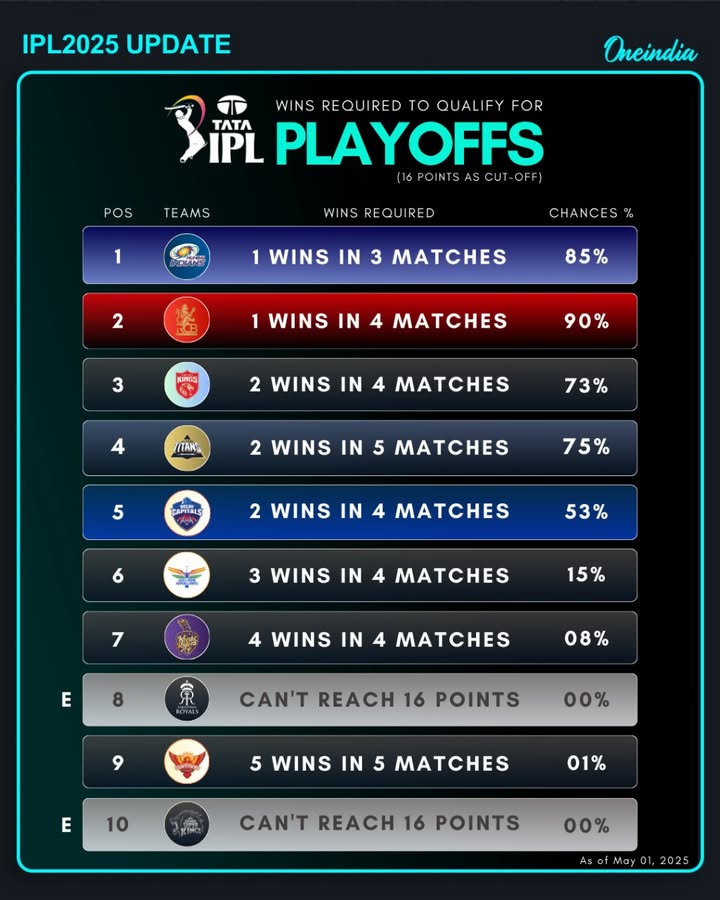 IPL 2025ના પ્લેઓફમાં પહોંચવાની કઈ ટીમ પાસે કેટલી % તક છે, કઈ ટીમ કેટલી મેચ જીતીને પ્લેઓફમાં પહોંચશે?