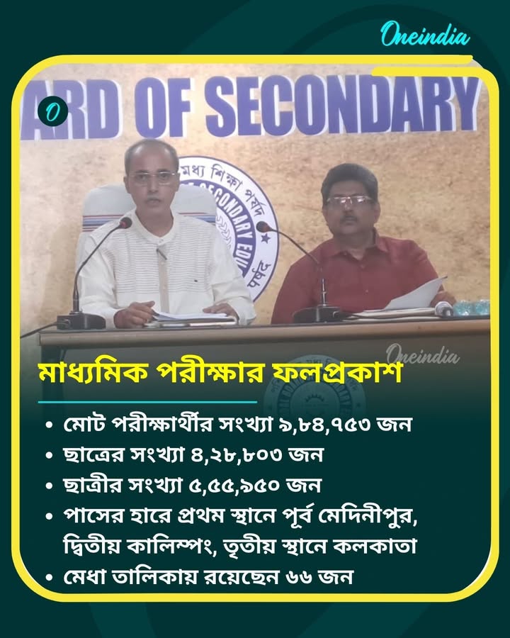 প্রকাশিত হল মাধ্যমিক পরীক্ষার ফল