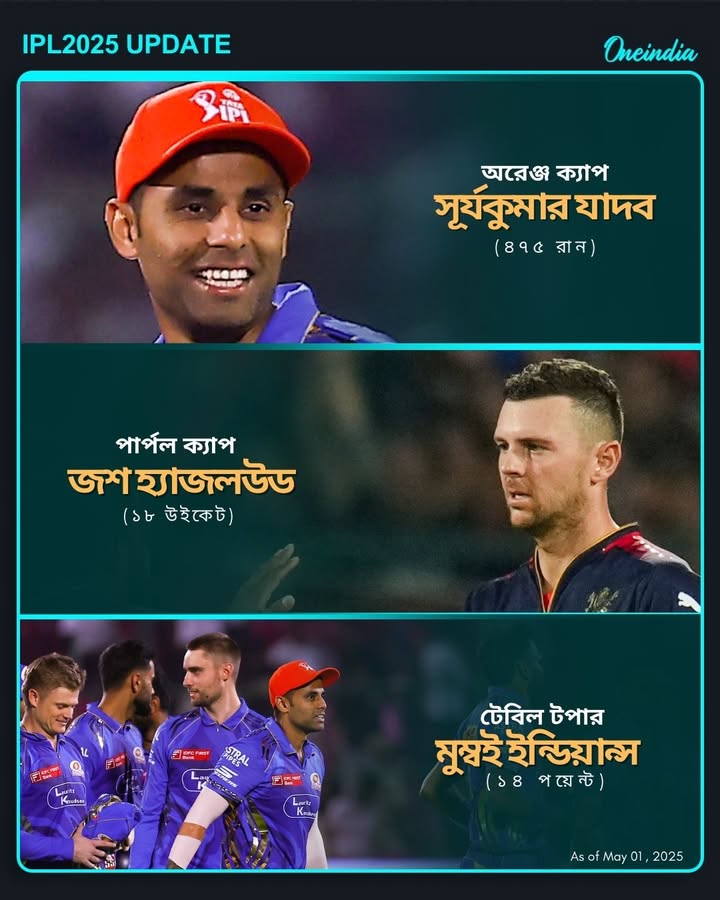 টেবিল টপার মুম্বই ইন্ডিয়ান্স, কমলা টুপির মালিক সূর্যকুমার