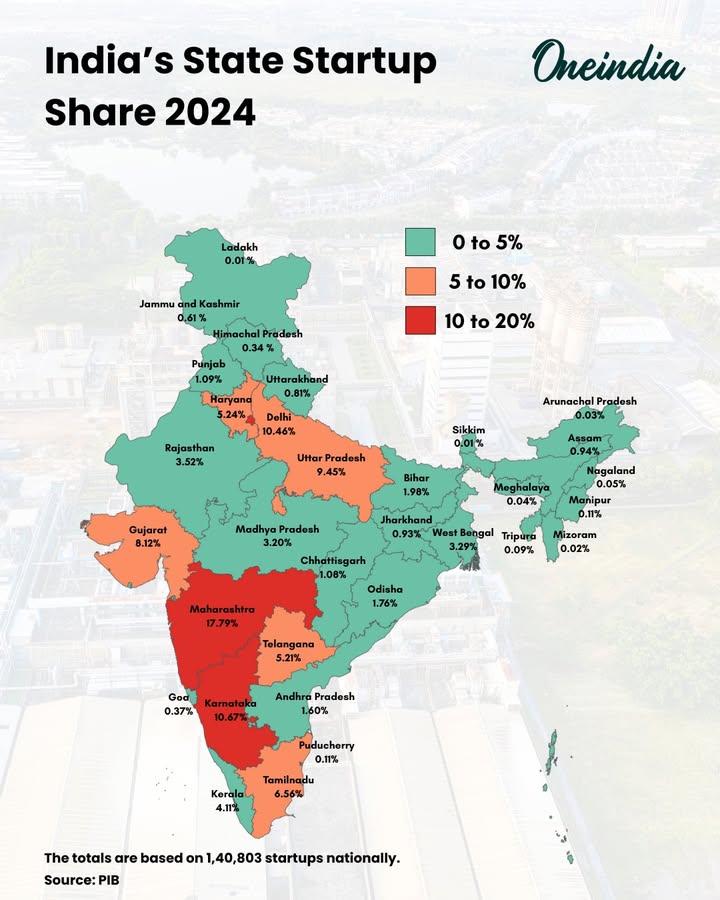 Maharashtra Leads as India Crosses 1.4 Lakh Recognised Startups in 2024; Karnataka, Delhi, and Uttar Pradesh Follow.