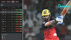 75 All Out! RCB Storm To 2nd Biggest Win Over DC, Jump To No. 2 In Points Table