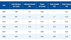 West Bengal Turnout Puzzle: 92% Voting, But Just 3.6% Rise In Actual Voters