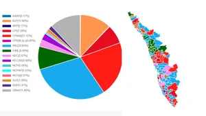 Kerala Results 2026: UDF Inches Towards Majority Mark with 38.5% Vote Share, But Who Will Be CM?