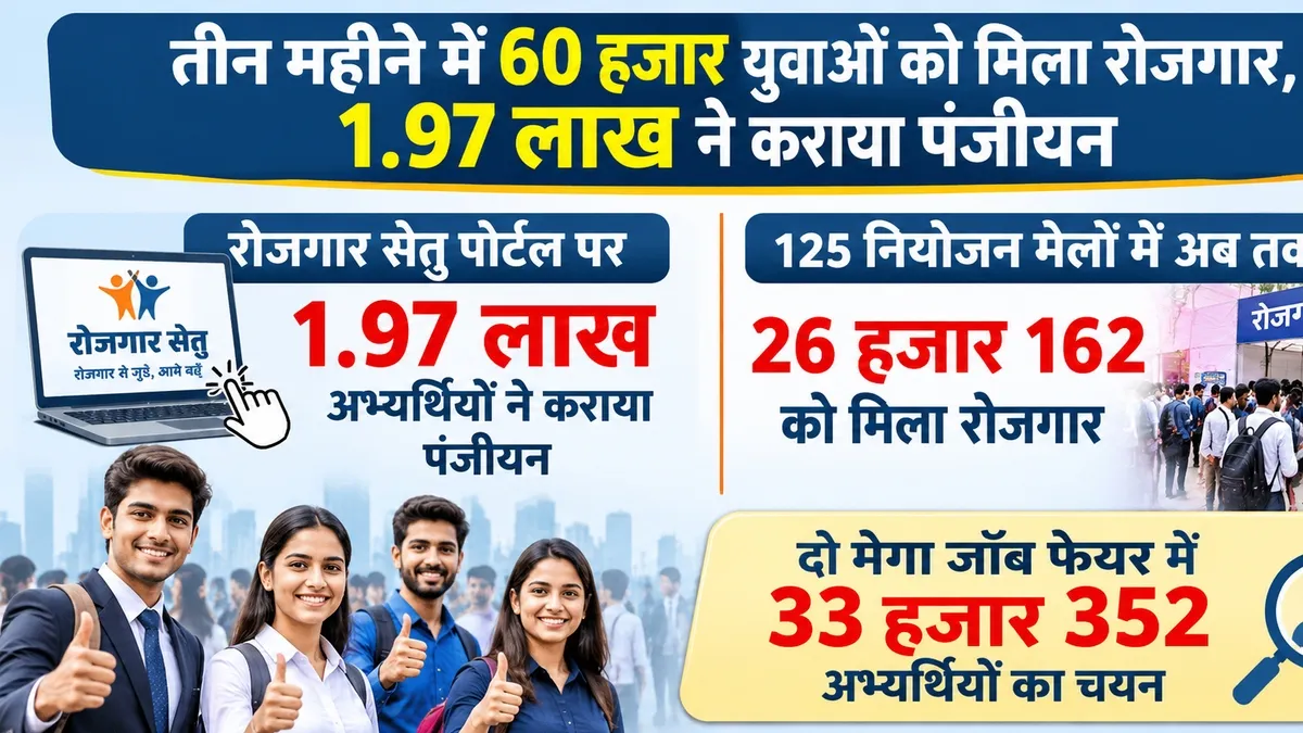 बिहार में तीन महीने में 60 हजार से अधिक युवाओं को मिला रोजगार, रोजगार सेतु पोर्टल पर 1.97 लाख ने कराया रजिस्ट्रेशन