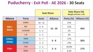 Axis My India Exit Poll 2026 Nda Set To Win Puducherry With 40 Pc Vote Share And 16 20 Seats