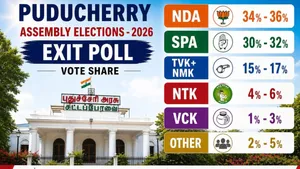 Puducherry Exit Poll 2026 Ainrc Bjp Alliance Wins Clear Majority Spa Trails In Peoples Pulse Surve